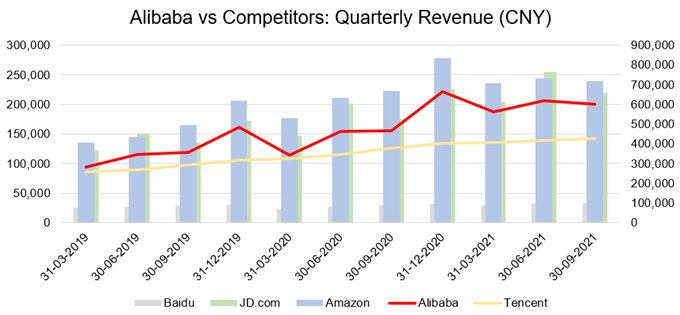 Alibaba revenue comparison 