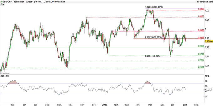 Graphique du cours USD/CHF en données journalières