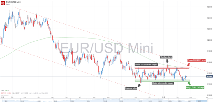 Gráfico técnico del EURUSD
