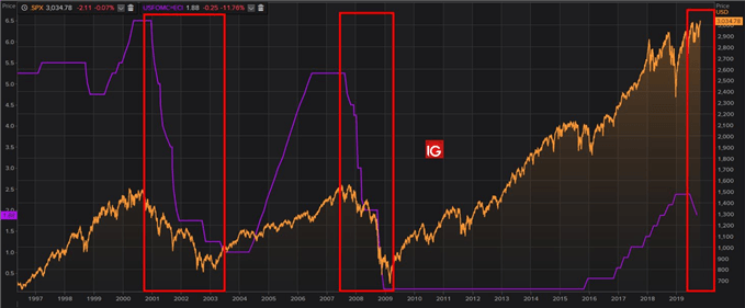 taux ves sp500