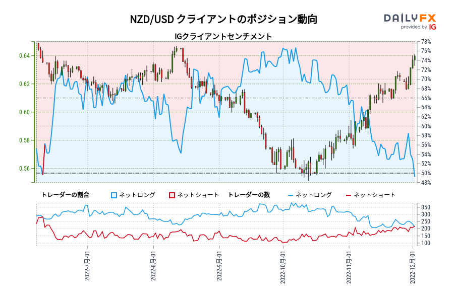 NZD/USD クライアントのポジション動向