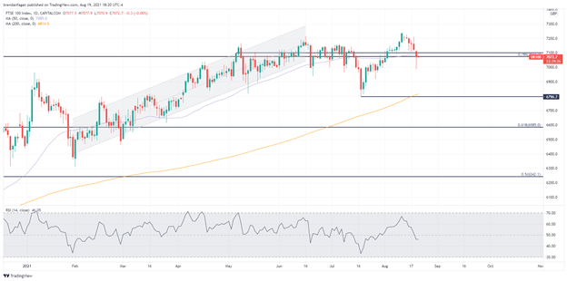 FTSE 100 Chart