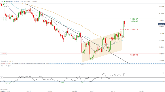 USD/ZAR 4-hour chart