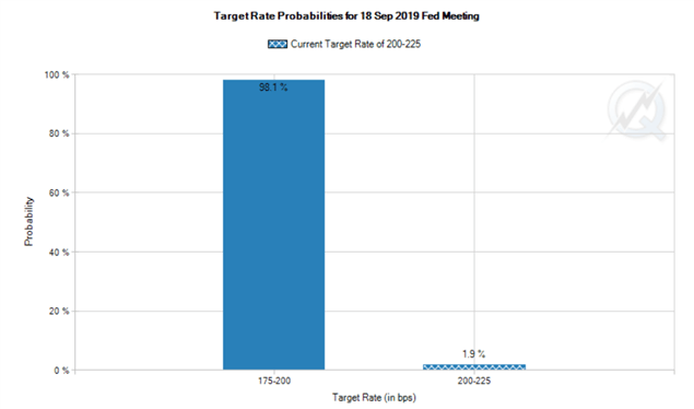 Fed Target Rate Probabilities Chart