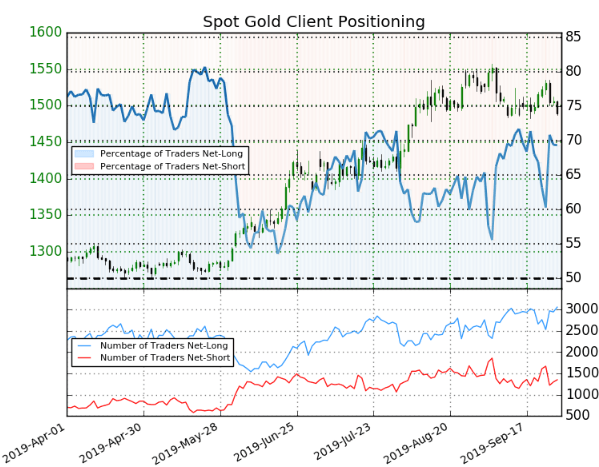 Spot Gold Client Positioning
