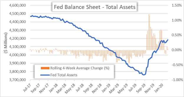 Fed Balance Sheet Chart US Dollar Forecast