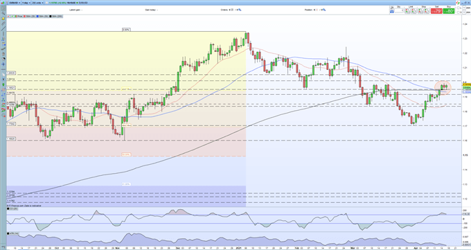 Euro Outlook - Conflicting Technical and Sentiment Signals Leave EUR/USD in Limbo