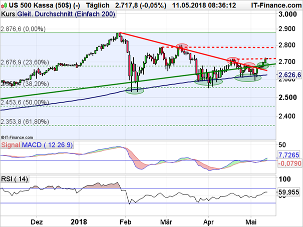 S&P 500: Befreiungsschlag geglückt