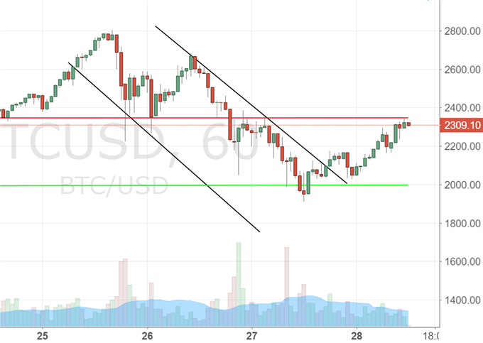 Bitcoin nach Kursrutsche wieder fester