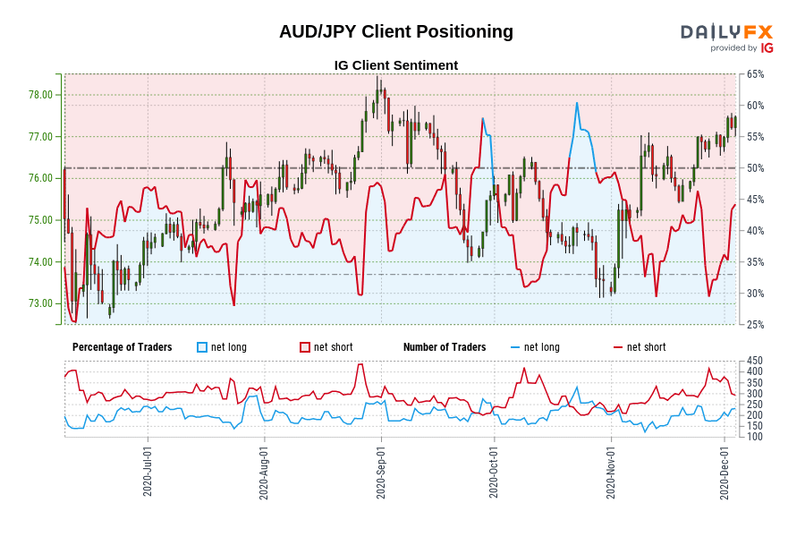 AUD/JPY Client Positioning