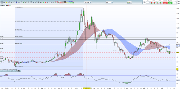 Ether Daily Chart