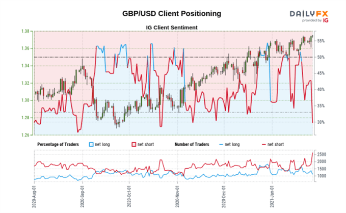 GBPUSD sentiment