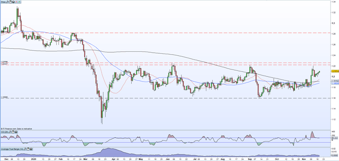 GBP/CHF - Break Higher Being Held in Check by Post-Brexit Trade Talks
