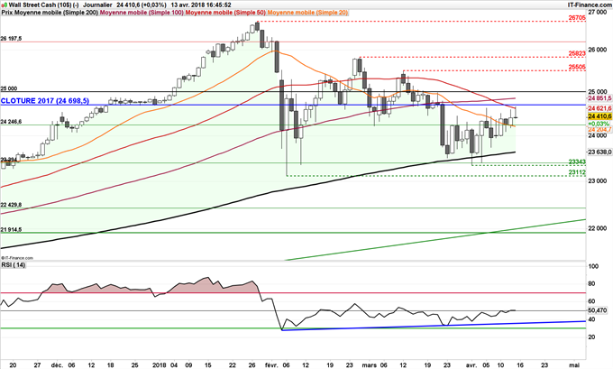 Dow Jones support oblique momentum RSI