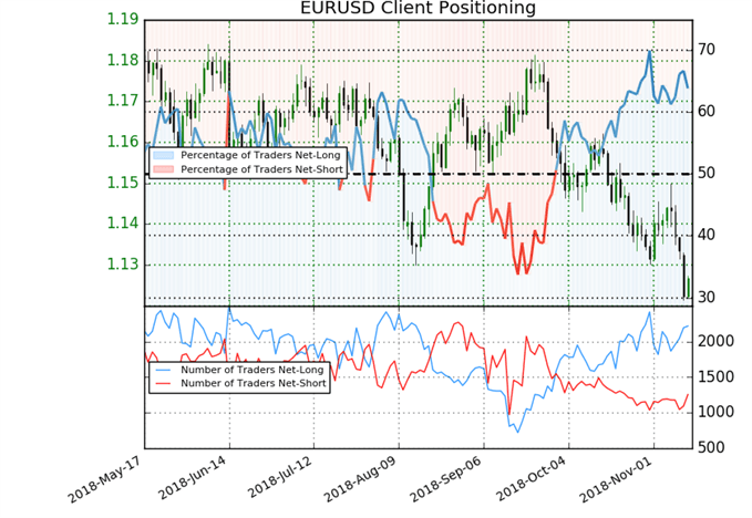EUR/USD sentiment indicator on daily chart