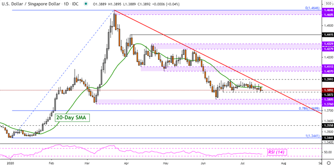 USD/SGD Daily Chart