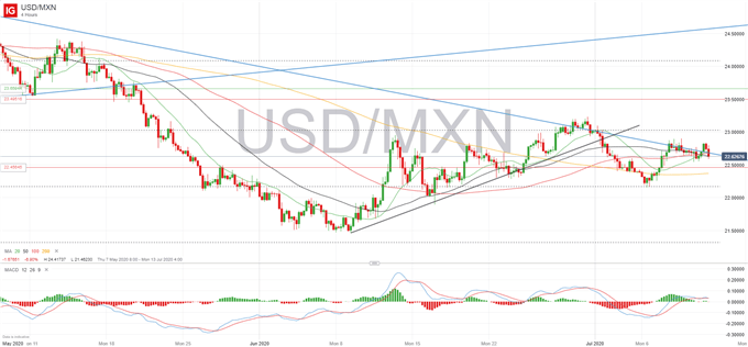 USDMXN Price Chart