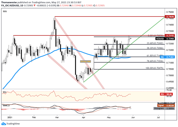 NZDUSD