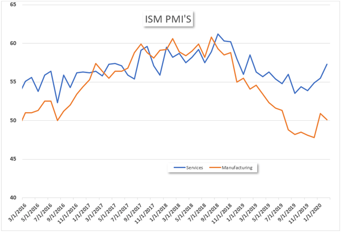 ISM Services PMI