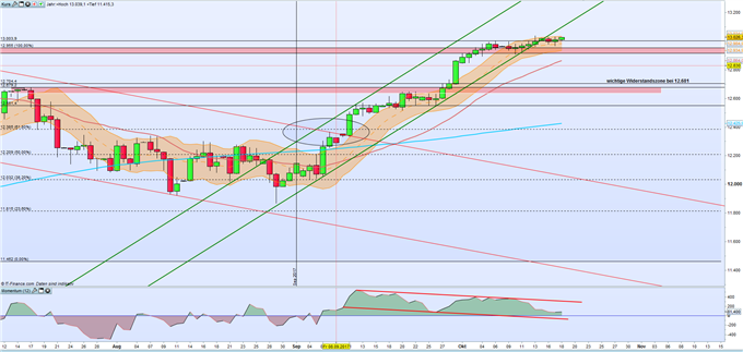 DAX 30: Deutscher Leitindex sammelt Kraft