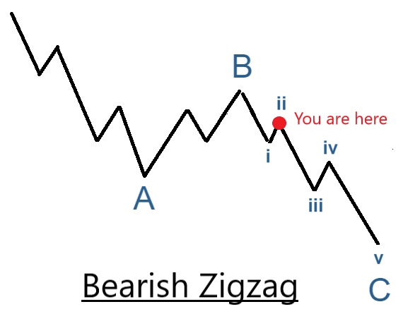 USDJPY might be completing wave 2 of C of a zigzag pattern.