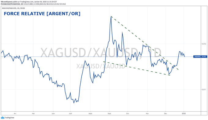 Ratio argent/or