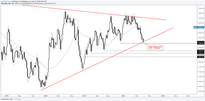 Gold weekly chart, 2015 trend-line in danger of breaking