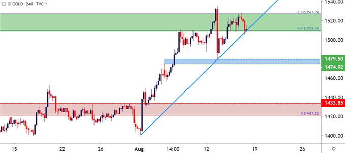 gold four hour price chart