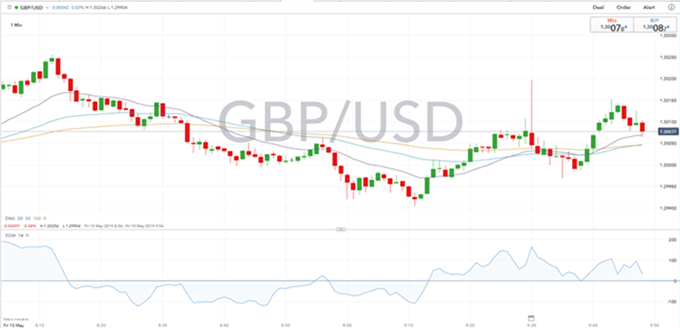 GBP/USD: La libra descuenta ya el PIB del Reino Unido; en espera del IPC de EE. UU.