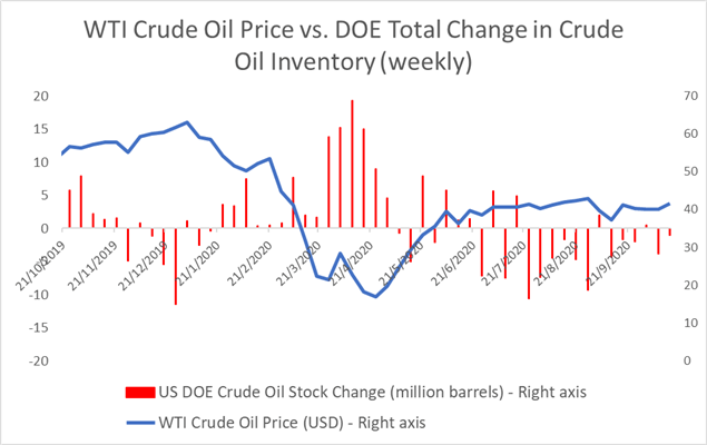 Crude Oil Prices Edge Higher on Weaker US Dollar, EIA Report in Focus