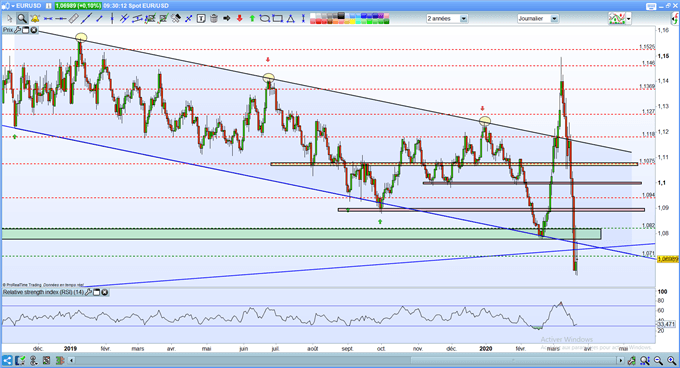 Analyse technique EUR-USD