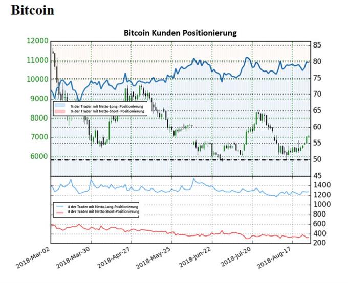Bitcoin bleibt im Sentiment bärisch