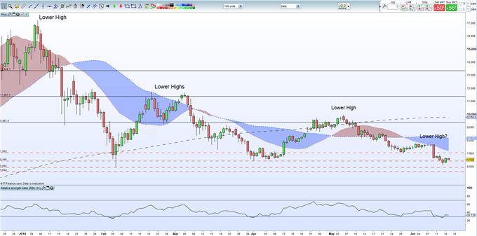 Bitcoin Daily Chart