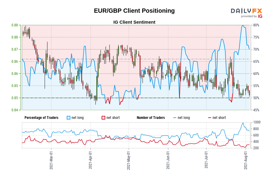 EUR/GBP Client Positioning