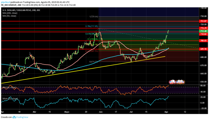 USDCLP - 06/08/2019