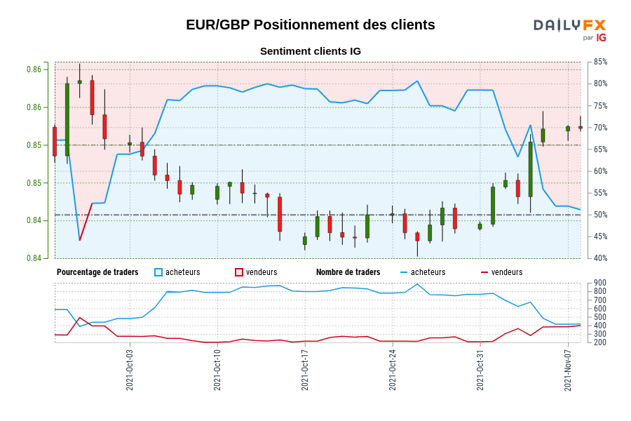 EUR/GBP Positionnement des clients