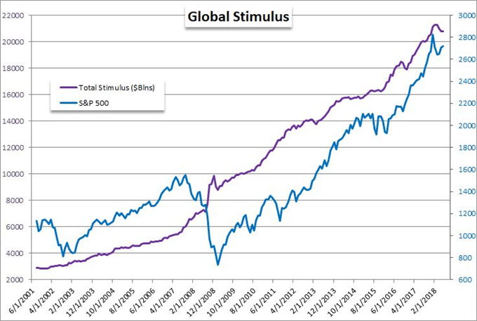Total Stimulus vs. S&P 500 Chart