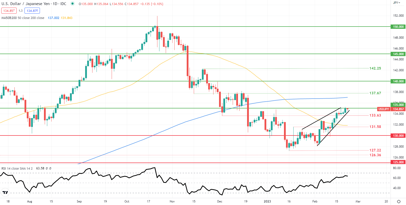 Прогноз по японской иене: USD/JPY проверяет 135, так как Банк Японии внедряет YCC