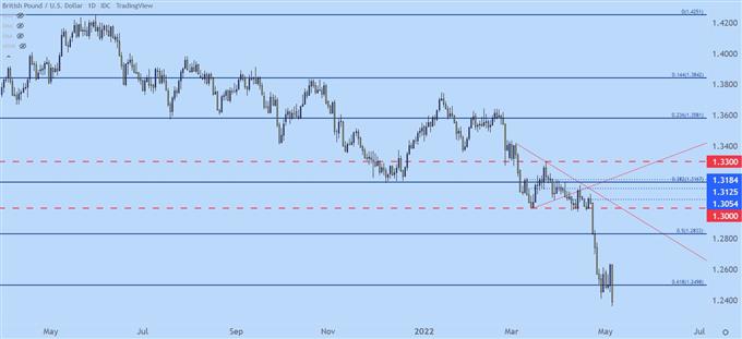 gbpusd daily price chart