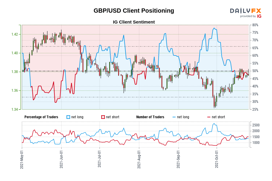 GBP/USD Client Positioning