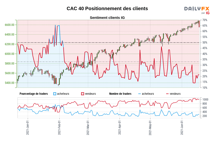 CAC 40 Positionnement des clients