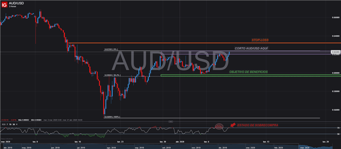 CONFIGURACIÓN OPERACIÓN ESTRATEGIA TRADING AUDUSD GRÁFICO TÉCNICO