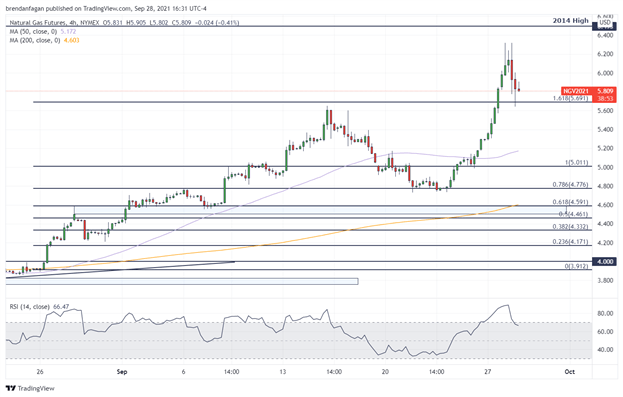 Natural Gas Chart