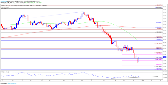 Image of crude oil daily chart