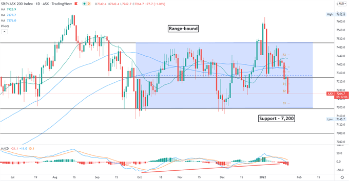 S&amp;P 500 Index May Lead APAC Lower, Netflix Outlook Disappoints