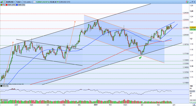 Bourse : PIB US et chômage – EUR/USD : l’euro se stabilise vers 1,22$