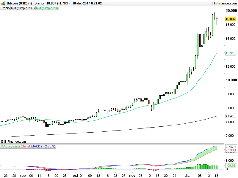 Trading de Asia, reforma fiscal de EEUU y llegada de los futuros de Bitcoin
