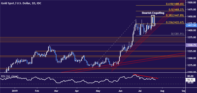 Gold price chart - daily