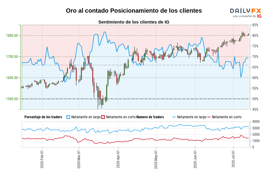 Oro al contado Posicionamiento de los clientes