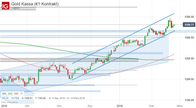 Goldpreis Chartanalyse auf Tagesbasis